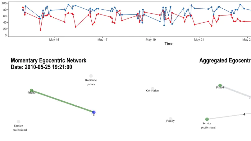 Egonetwork and affect dynamics